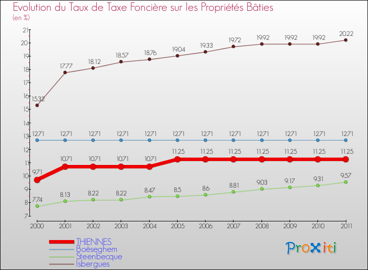 Evolution du taux de la taxe foncière sur le bati pour THIENNES et les communes proches Comparaison des taux de taxe foncière sur le bati pour THIENNES et les communes voisines