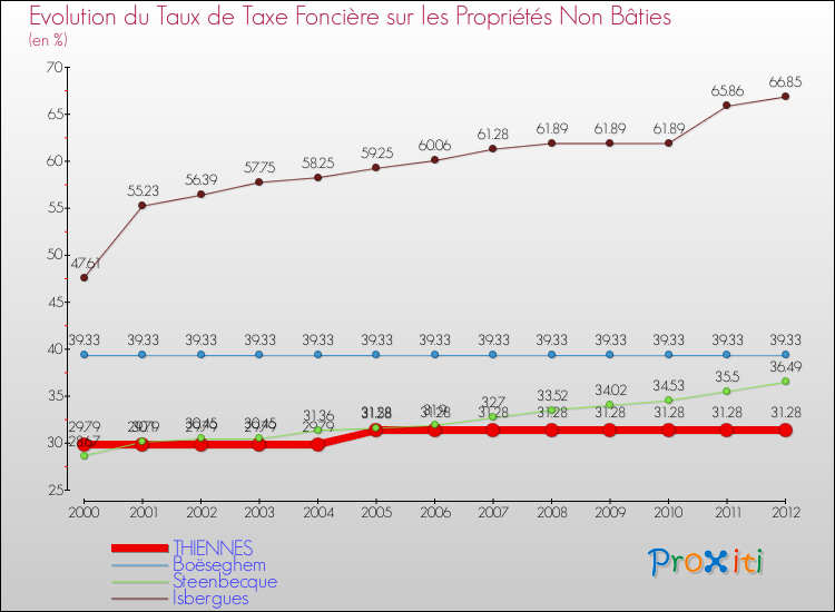 Evolution du taux de la taxe foncière sur les immeubles et terrains non batis pour THIENNES et les communes proches de 2000 à 2012 Comparaison des taux de la taxe foncière sur les immeubles et terrains non batis pour THIENNES et les communes voisines de 2000 à 2012