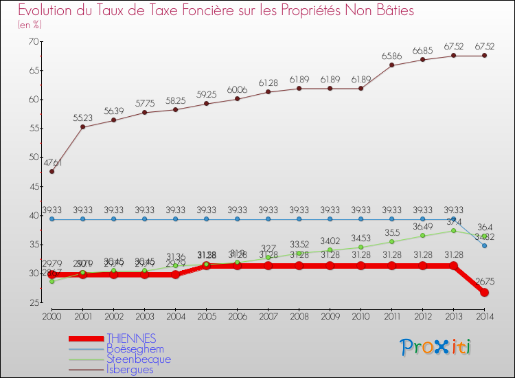 Evolution du taux de la taxe foncière sur les immeubles et terrains non batis pour THIENNES et les communes proches de 2000 à 2014 Comparaison des taux de la taxe foncière sur les immeubles et terrains non batis pour THIENNES et les communes voisines de 2000 à 2014