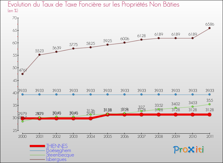 Evolution du taux de la taxe foncière sur les immeubles et terrains non batis pour THIENNES et les communes proches Comparaison des taux de la taxe foncière sur les immeubles et terrains non batis pour THIENNES et les communes voisines