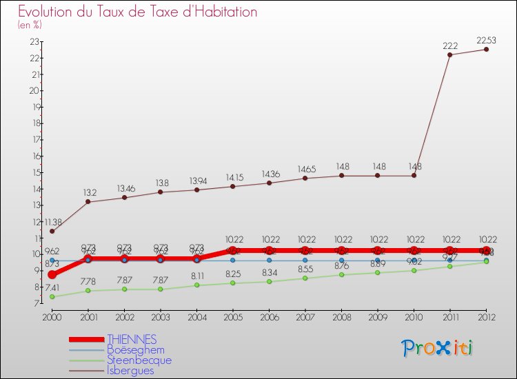 Evolution du taux de la taxe d'habitation pour THIENNES et les communes proches Comparaison des taux de la taxe d'habitation pour THIENNES et les communes voisines