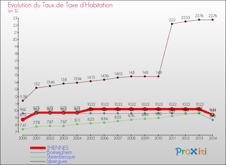 Evolution du taux de la taxe d'habitation pour THIENNES et les communes proches de 2000 à 2014 Comparaison des taux de la taxe d'habitation pour THIENNES et les communes voisines de 2000 à 2014