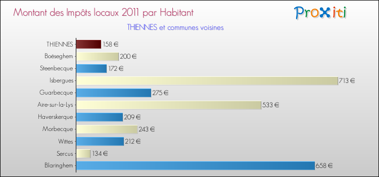 Montant des impôts locaux par Habitant pour THIENNES et les communes proches Comparaison des impôts locaux par habitant pour THIENNES et les communes voisines