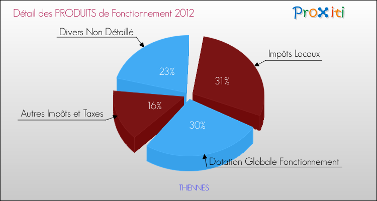 Décomposition du Budget de Fonctionnement 2012 de la commune de THIENNES Budget de Fonctionnement 2012 pour la commune de THIENNES