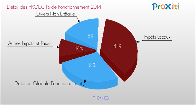 Décomposition du Budget de Fonctionnement 2014 de la commune de THIENNES Budget de Fonctionnement 2014 pour la commune de THIENNES