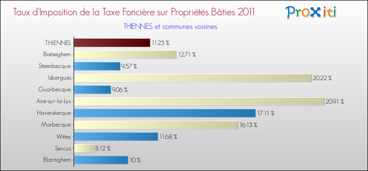 Taux d'imposition de la taxe foncière sur le bati 2011 pour THIENNES et les communes proches Comparaison des taux d'imposition de la taxe foncière sur le bati 2011 pour THIENNES et les communes voisines