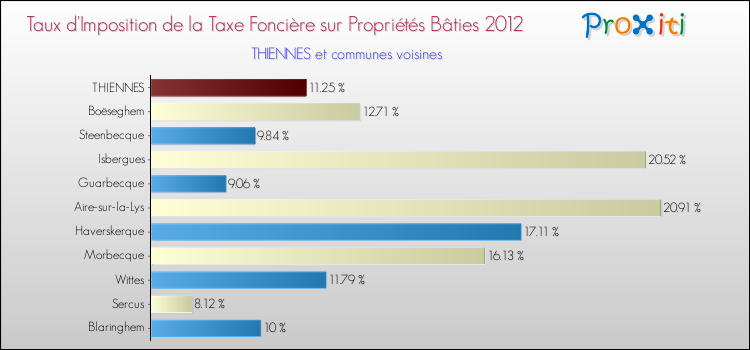 Taux d'imposition de la taxe foncière sur le bati 2012 pour THIENNES et les communes proches Comparaison des taux d'imposition de la taxe foncière sur le bati 2012 pour THIENNES et les communes voisines