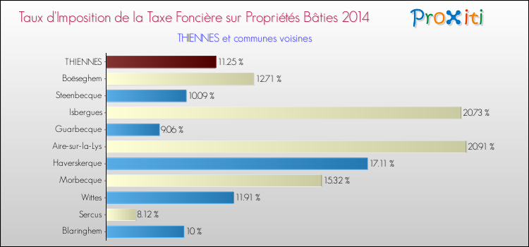 Taux d'imposition de la taxe foncière sur le bati 2014 pour THIENNES et les communes proches Comparaison des taux d'imposition de la taxe foncière sur le bati 2014 pour THIENNES et les communes voisines