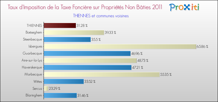 Taux d'imposition de la taxe foncière sur les immeubles et terrains non batis 2011 pour THIENNES et les communes proches Comparaison des taux d'imposition de la taxe foncière sur les immeubles et terrains non batis 2011 pour THIENNES et les communes voisines