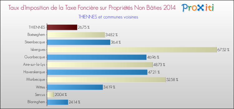 Taux d'imposition de la taxe foncière sur les immeubles et terrains non batis 2014 pour THIENNES et les communes proches Comparaison des taux d'imposition de la taxe foncière sur les immeubles et terrains non batis 2014 pour THIENNES et les communes voisines