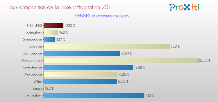 Taux d'imposition de la taxe d'habitation 2011 pour THIENNES et les communes proches Comparaison des taux d'imposition de la taxe d'habitation 2011 pour THIENNES et les communes voisines