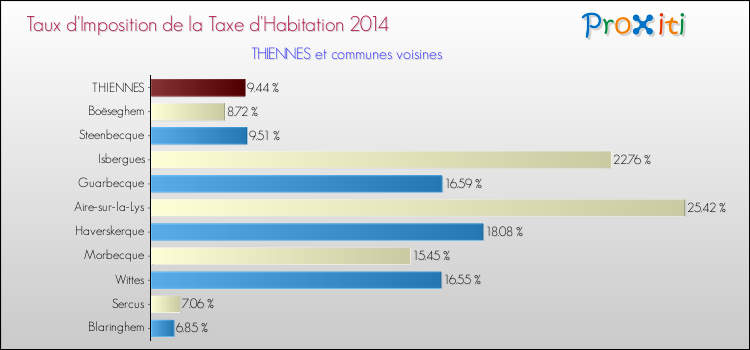 Taux d'imposition de la taxe d'habitation 2014 pour THIENNES et les communes proches Comparaison des taux d'imposition de la taxe d'habitation 2014 pour THIENNES et les communes voisines