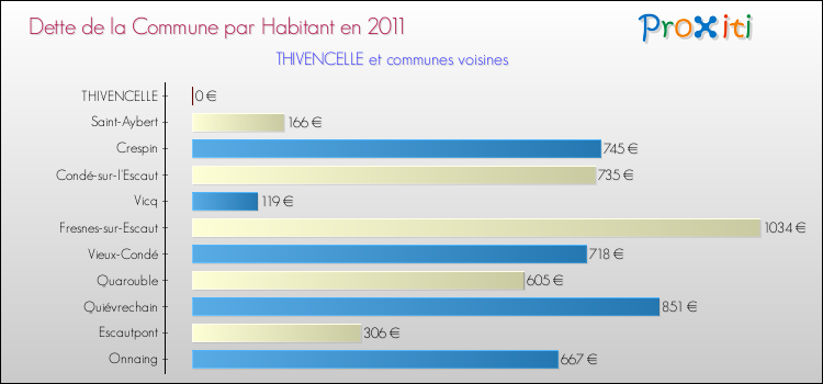 Dette par habitant de la commune en 2011 pour THIVENCELLE et les communes proches Comparaison de la dette par habitant de la commune en 2011 pour THIVENCELLE et les communes voisines