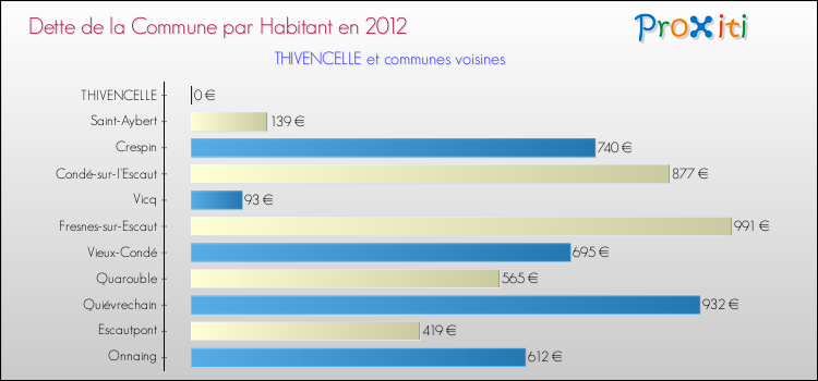 Dette par habitant de la commune en 2012 pour THIVENCELLE et les communes proches Comparaison de la dette par habitant de la commune en 2012 pour THIVENCELLE et les communes voisines