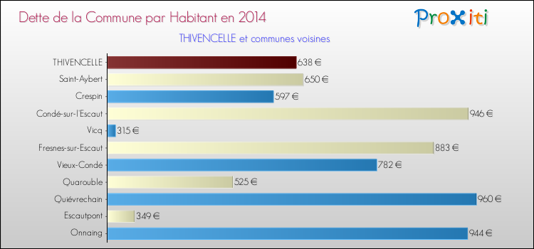 Dette par habitant de la commune en 2014 pour THIVENCELLE et les communes proches Comparaison de la dette par habitant de la commune en 2014 pour THIVENCELLE et les communes voisines