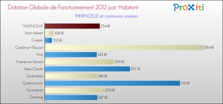 Montant des dotations globales de fonctionnement DGF par Habitant pour THIVENCELLE et les communes proches Comparaison des des dotations globales de fonctionnement DGF par habitant pour THIVENCELLE et les communes voisines