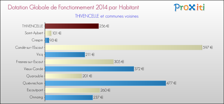 Montant des dotations globales de fonctionnement DGF par Habitant pour THIVENCELLE et les communes proches en 2014. Comparaison des des dotations globales de fonctionnement DGF par habitant pour THIVENCELLE et les communes voisines en 2014.