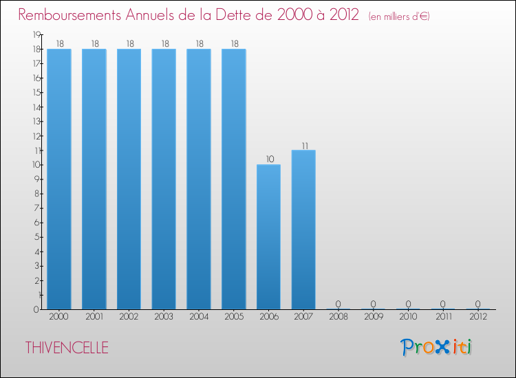 Evolution de l'annuité de la dette pour la commune de THIVENCELLE de 2000 à 2012 Annuités de la dette pour THIVENCELLE de 2000 à 2012