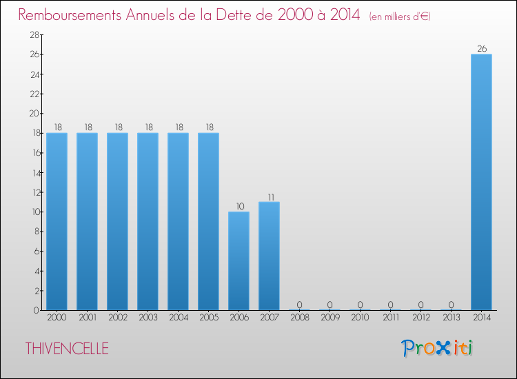 Evolution de l'annuité de la dette pour la commune de THIVENCELLE de 2000 à 2014 Annuités de la dette pour THIVENCELLE de 2000 à 2014