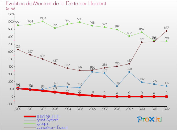 Evolution de la dette par habitant pour la commune de THIVENCELLE et les communes proches de 2000 à 2012 Comparaison de la dette par habitant pour THIVENCELLE et les communes voisines de 2000 à 2012