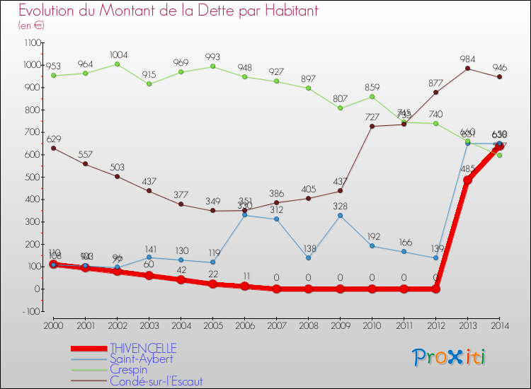 Evolution de la dette par habitant pour la commune de THIVENCELLE et les communes proches de 2000 à 2014 Comparaison de la dette par habitant pour THIVENCELLE et les communes voisines de 2000 à 2014