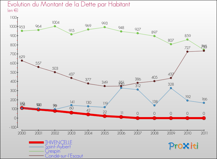 Evolution de la dette par habitant pour la commune de THIVENCELLE et les communes proches Comparaison de la dette par habitant pour THIVENCELLE et les communes voisines
