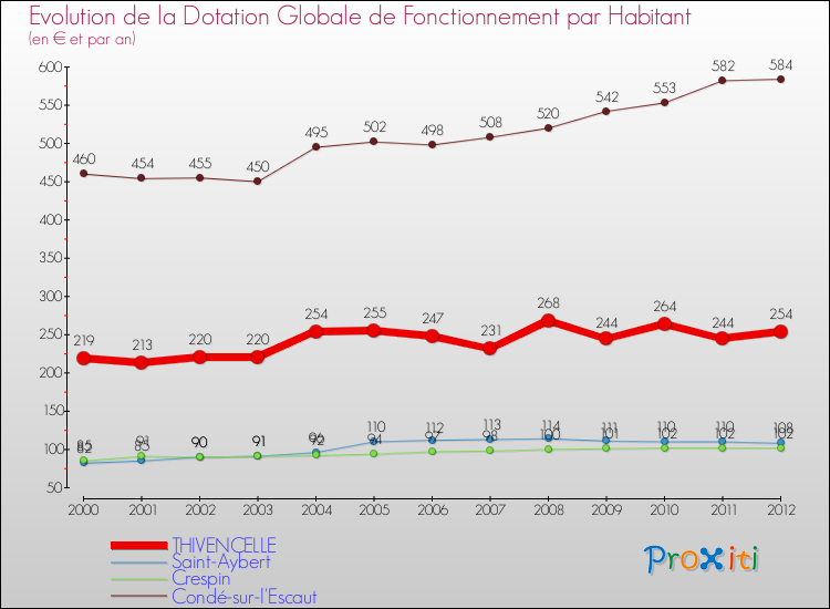 Evolution et montant de la dotation globale de fonctionnement par Habitant pour THIVENCELLE et les communes proches Comparaison des dotations globales de fonctionnement par habitant pour THIVENCELLE et les communes voisines