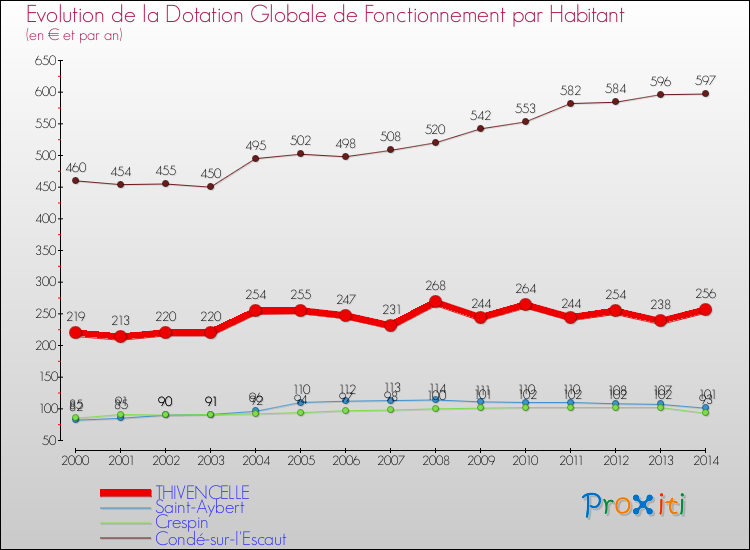 Evolution et montant de la dotation globale de fonctionnement par Habitant pour THIVENCELLE et les communes proches de 2000 à 2014. Comparaison des dotations globales de fonctionnement par habitant pour THIVENCELLE et les communes voisines de 2000 à 2014.