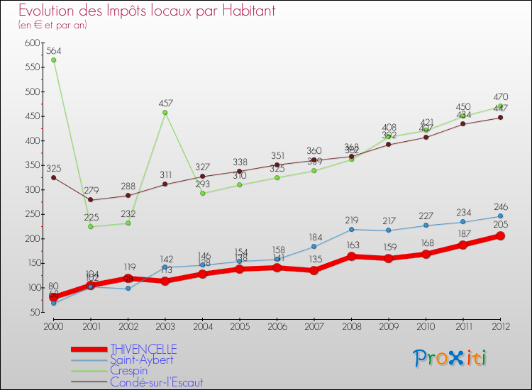 Evolution et montant des impôts locaux par Habitant pour THIVENCELLE et les communes proches Comparaison des impôts locaux par habitant pour THIVENCELLE et les communes voisines