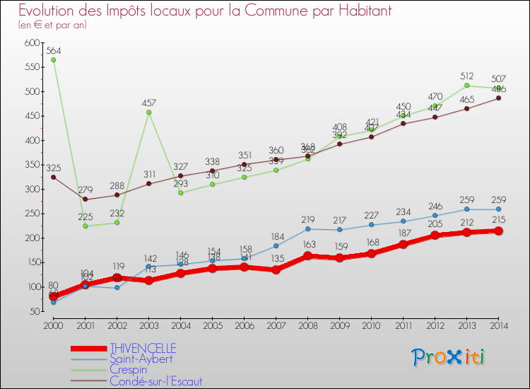 Evolution et montant des impôts locaux par Habitant pour THIVENCELLE et les communes proches de 2000 à 2014 Comparaison des impôts locaux par habitant pour THIVENCELLE et les communes voisines de 2000 à 2014
