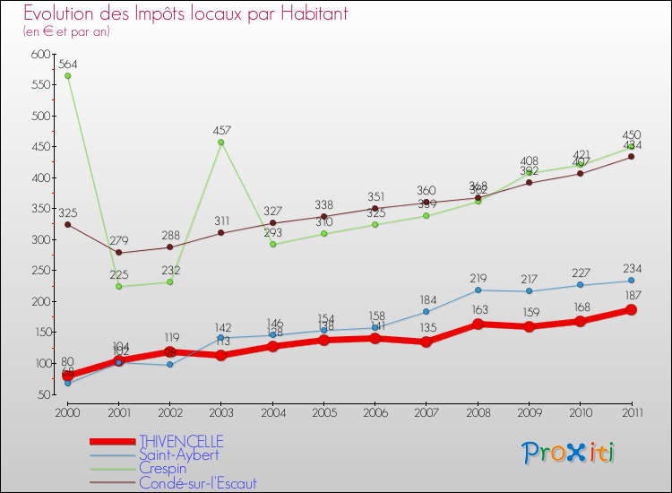 Evolution et montant des impôts locaux par Habitant pour THIVENCELLE et les communes proches Comparaison des impôts locaux par habitant pour THIVENCELLE et les communes voisines
