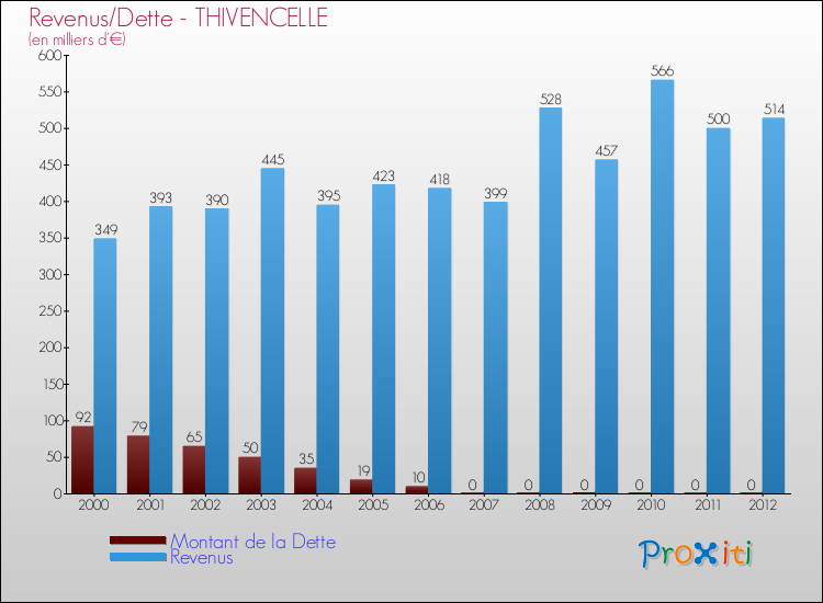 Evolution comparée de la dette et des revenus pour la commune de THIVENCELLE de 2000 à 2012 Comparaison de la dette et des revenus pour THIVENCELLE de 2000 à 2012