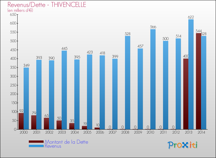 Evolution comparée de la dette et des revenus pour la commune de THIVENCELLE de 2000 à 2014 Comparaison de la dette et des revenus pour THIVENCELLE de 2000 à 2014