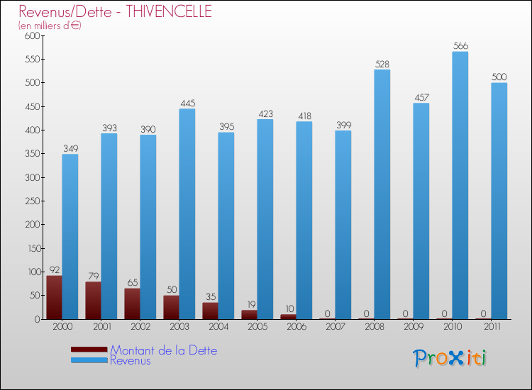 Evolution comparée de la dette et des revenus pour la commune de THIVENCELLE de 2000 à 2011 Comparaison de la dette et des revenus pour THIVENCELLE de 2000 à 2011
