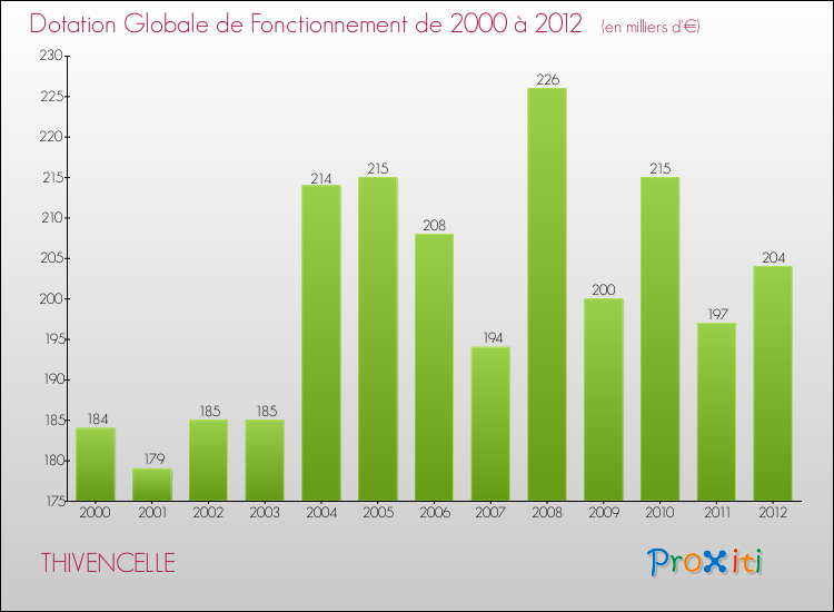 Evolution du montant de la Dotation Globale de Fonctionnement pour la commune de THIVENCELLE de 2000 à 2012 Evolution du montant de la Dotation Globale de Fonctionnement pour THIVENCELLE de 2000 à 2012