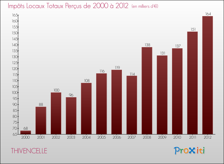 Evolution des Impôts Locaux pour la commune de THIVENCELLE de 2000 à 2012 Evolution des Impôts Locaux pour THIVENCELLE de 2000 à 2012