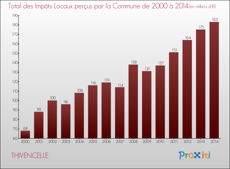 Evolution des Impôts Locaux pour la commune de THIVENCELLE de 2000 à 2014 Evolution des Impôts Locaux pour THIVENCELLE de 2000 à 2014