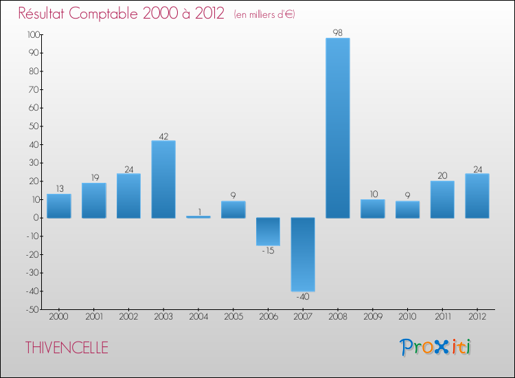 Evolution du résultat comptable pour la commune de THIVENCELLE de 2000 à 2012 Evolution du résultat comptable pour THIVENCELLE de 2000 à 2012