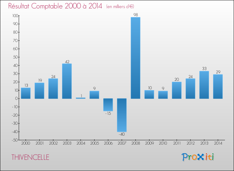 Evolution du résultat comptable pour la commune de THIVENCELLE de 2000 à 2014 Evolution du résultat comptable pour THIVENCELLE de 2000 à 2014