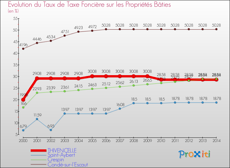 Evolution du taux de la taxe foncière sur le bati pour THIVENCELLE et les communes proches de 2000 à 2014 Comparaison des taux de taxe foncière sur le bati pour THIVENCELLE et les communes voisines de 2000 à 2014