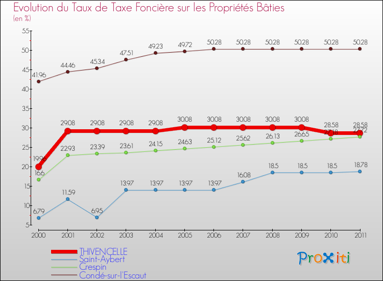 Evolution du taux de la taxe foncière sur le bati pour THIVENCELLE et les communes proches Comparaison des taux de taxe foncière sur le bati pour THIVENCELLE et les communes voisines
