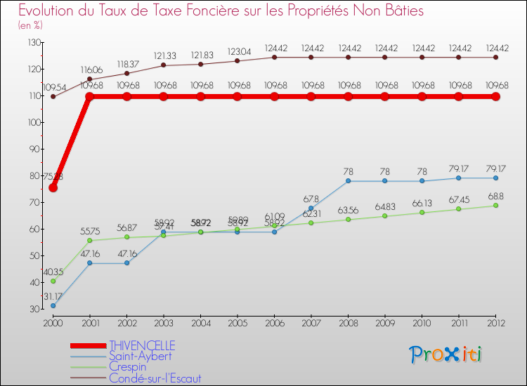 Evolution du taux de la taxe foncière sur les immeubles et terrains non batis pour THIVENCELLE et les communes proches de 2000 à 2012 Comparaison des taux de la taxe foncière sur les immeubles et terrains non batis pour THIVENCELLE et les communes voisines de 2000 à 2012