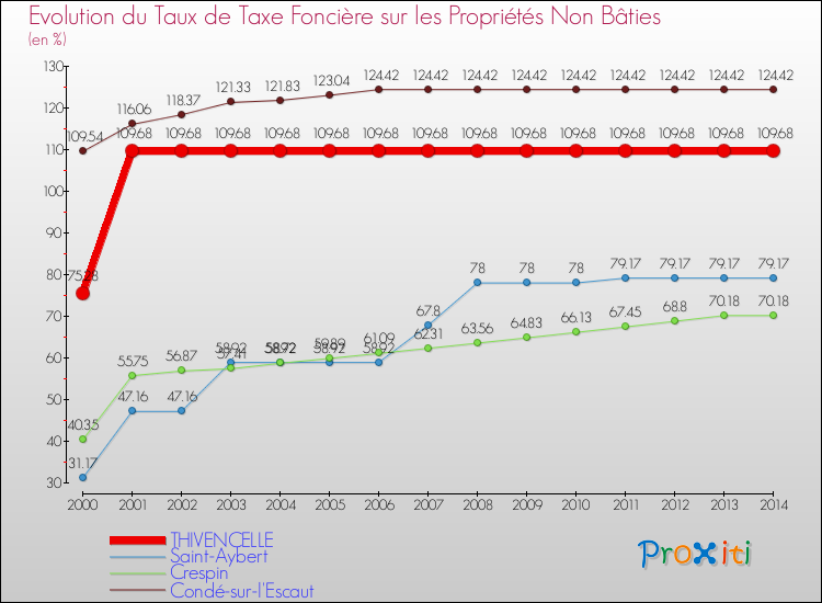 Evolution du taux de la taxe foncière sur les immeubles et terrains non batis pour THIVENCELLE et les communes proches de 2000 à 2014 Comparaison des taux de la taxe foncière sur les immeubles et terrains non batis pour THIVENCELLE et les communes voisines de 2000 à 2014
