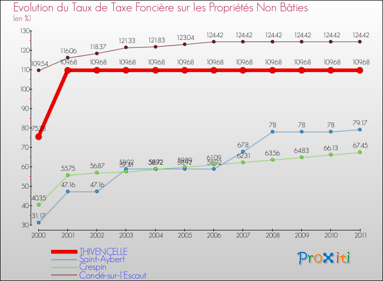 Evolution du taux de la taxe foncière sur les immeubles et terrains non batis pour THIVENCELLE et les communes proches Comparaison des taux de la taxe foncière sur les immeubles et terrains non batis pour THIVENCELLE et les communes voisines