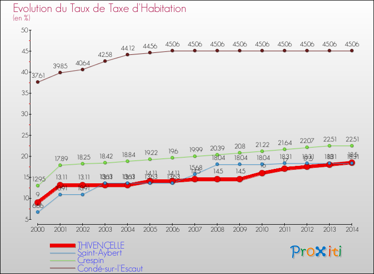 Evolution du taux de la taxe d'habitation pour THIVENCELLE et les communes proches de 2000 à 2014 Comparaison des taux de la taxe d'habitation pour THIVENCELLE et les communes voisines de 2000 à 2014
