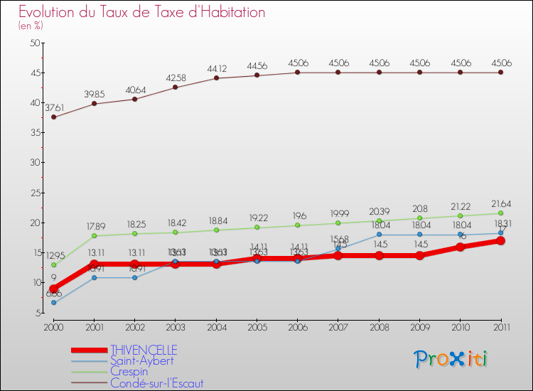 Evolution du taux de la taxe d'habitation pour THIVENCELLE et les communes proches Comparaison des taux de la taxe d'habitation pour THIVENCELLE et les communes voisines