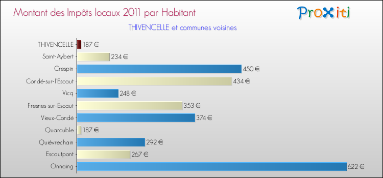 Montant des impôts locaux par Habitant pour THIVENCELLE et les communes proches Comparaison des impôts locaux par habitant pour THIVENCELLE et les communes voisines