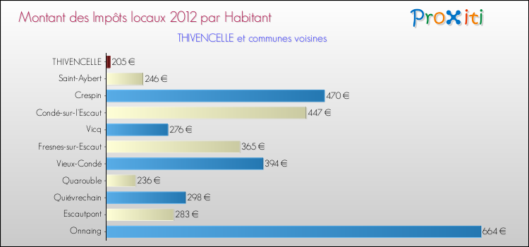 Montant des impôts locaux par Habitant pour THIVENCELLE et les communes proches Comparaison des impôts locaux par habitant pour THIVENCELLE et les communes voisines