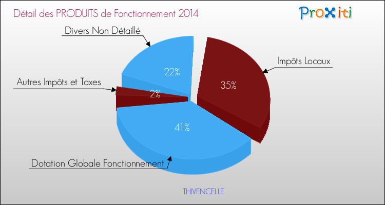 Décomposition du Budget de Fonctionnement 2014 de la commune de THIVENCELLE Budget de Fonctionnement 2014 pour la commune de THIVENCELLE