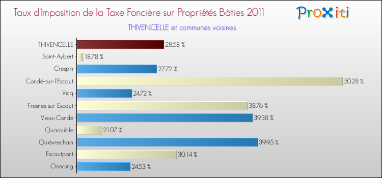 Taux d'imposition de la taxe foncière sur le bati 2011 pour THIVENCELLE et les communes proches Comparaison des taux d'imposition de la taxe foncière sur le bati 2011 pour THIVENCELLE et les communes voisines